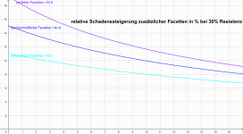 SchadenssteigerungFacetten_30_Prozent_Resistenz.png