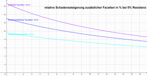 SchadenssteigerungFacetten_0_Prozent_Resistenz.png