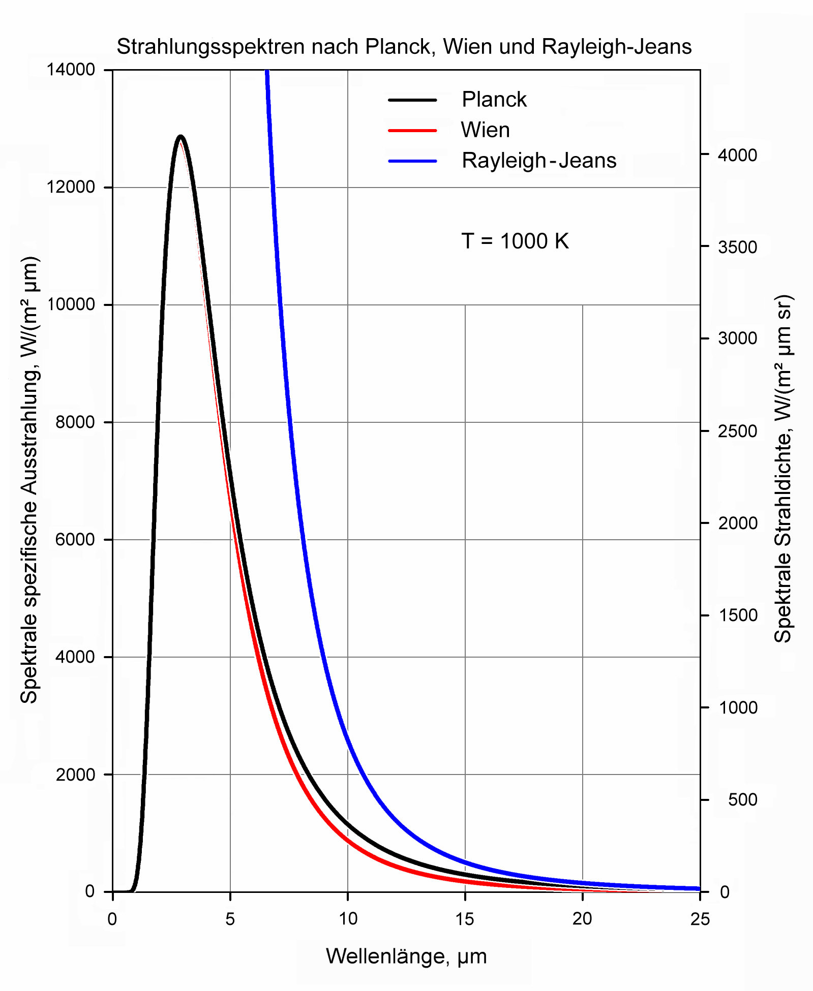 PlanckWienRayleigh_linear_150dpi_de.png