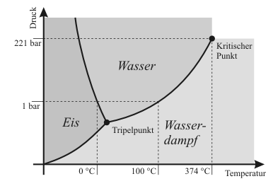 Phasendiagramm_Wasser.png